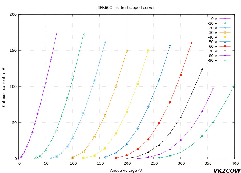 low voltage 4PR60C triode curves